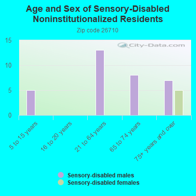 Age and Sex of Sensory-Disabled Noninstitutionalized Residents