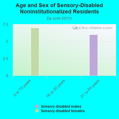 Age and Sex of Sensory-Disabled Noninstitutionalized Residents