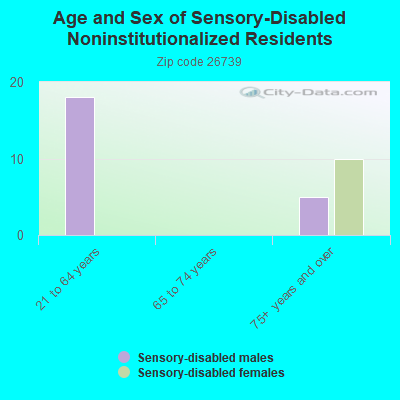 Age and Sex of Sensory-Disabled Noninstitutionalized Residents