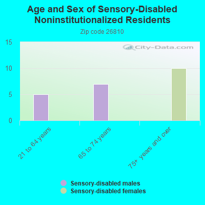 Age and Sex of Sensory-Disabled Noninstitutionalized Residents