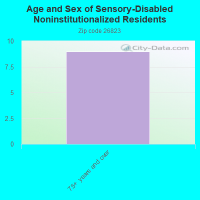 Age and Sex of Sensory-Disabled Noninstitutionalized Residents