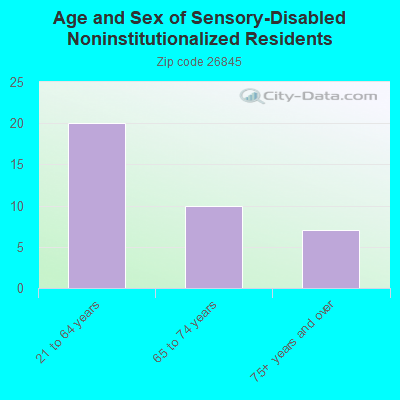 Age and Sex of Sensory-Disabled Noninstitutionalized Residents