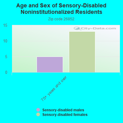 Age and Sex of Sensory-Disabled Noninstitutionalized Residents