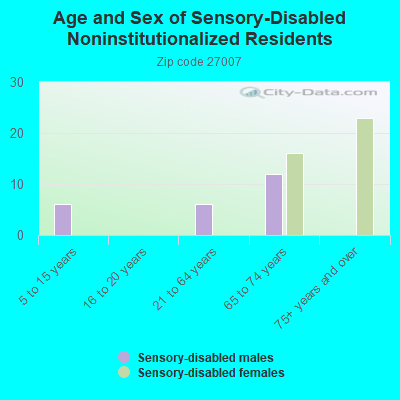 Age and Sex of Sensory-Disabled Noninstitutionalized Residents