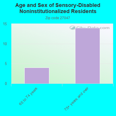 Age and Sex of Sensory-Disabled Noninstitutionalized Residents