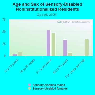 Age and Sex of Sensory-Disabled Noninstitutionalized Residents