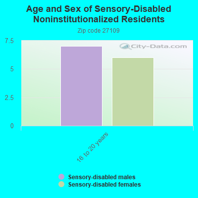 Age and Sex of Sensory-Disabled Noninstitutionalized Residents