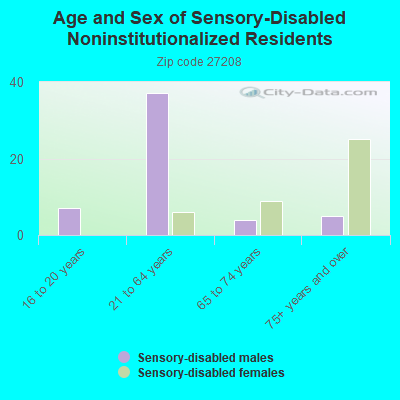 Age and Sex of Sensory-Disabled Noninstitutionalized Residents