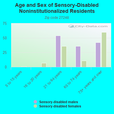 Age and Sex of Sensory-Disabled Noninstitutionalized Residents