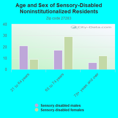 Age and Sex of Sensory-Disabled Noninstitutionalized Residents