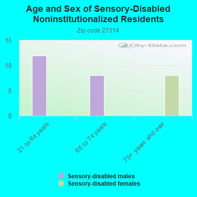 Age and Sex of Sensory-Disabled Noninstitutionalized Residents