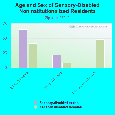 Age and Sex of Sensory-Disabled Noninstitutionalized Residents