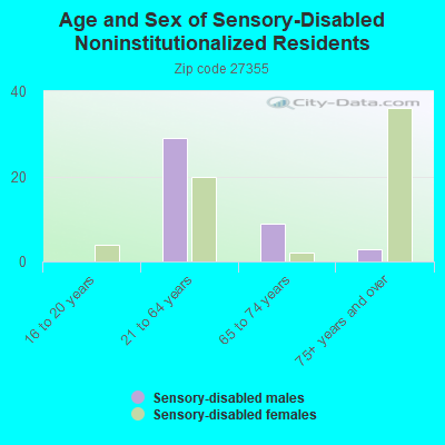 Age and Sex of Sensory-Disabled Noninstitutionalized Residents