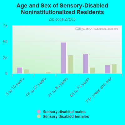 Age and Sex of Sensory-Disabled Noninstitutionalized Residents