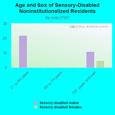 Age and Sex of Sensory-Disabled Noninstitutionalized Residents