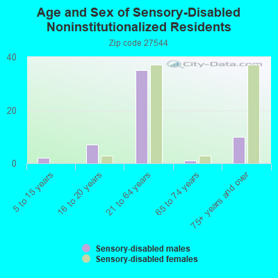 Age and Sex of Sensory-Disabled Noninstitutionalized Residents