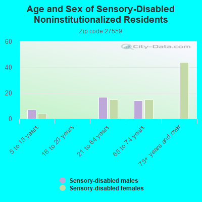 Age and Sex of Sensory-Disabled Noninstitutionalized Residents