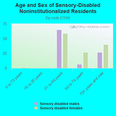 Age and Sex of Sensory-Disabled Noninstitutionalized Residents