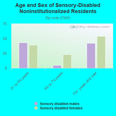 Age and Sex of Sensory-Disabled Noninstitutionalized Residents