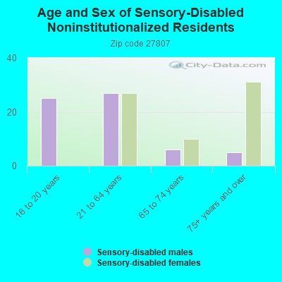 Age and Sex of Sensory-Disabled Noninstitutionalized Residents