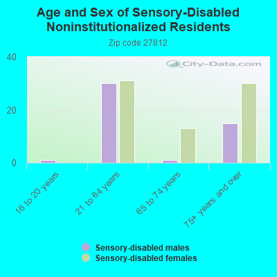 Age and Sex of Sensory-Disabled Noninstitutionalized Residents