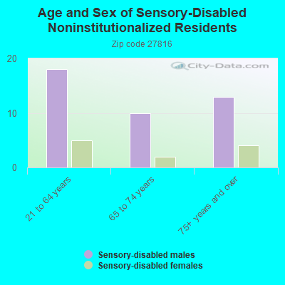 Age and Sex of Sensory-Disabled Noninstitutionalized Residents