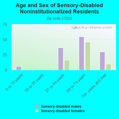 Age and Sex of Sensory-Disabled Noninstitutionalized Residents