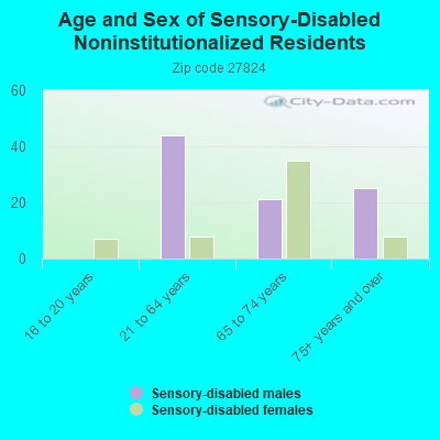 Age and Sex of Sensory-Disabled Noninstitutionalized Residents