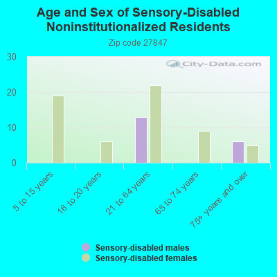 Age and Sex of Sensory-Disabled Noninstitutionalized Residents