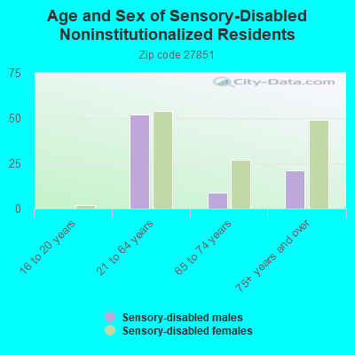 Age and Sex of Sensory-Disabled Noninstitutionalized Residents