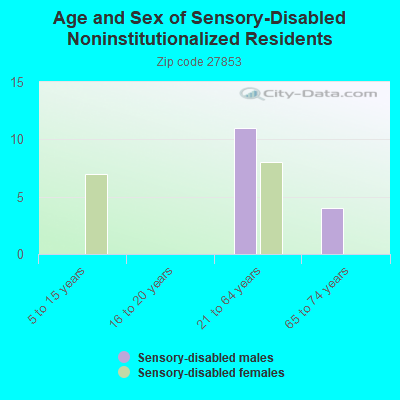 Age and Sex of Sensory-Disabled Noninstitutionalized Residents