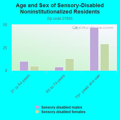 Age and Sex of Sensory-Disabled Noninstitutionalized Residents