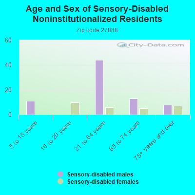 Age and Sex of Sensory-Disabled Noninstitutionalized Residents