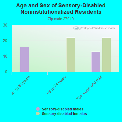 Age and Sex of Sensory-Disabled Noninstitutionalized Residents