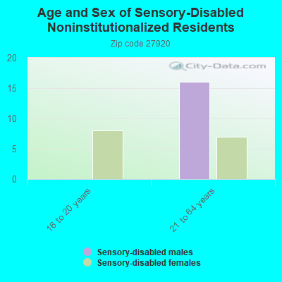 Age and Sex of Sensory-Disabled Noninstitutionalized Residents