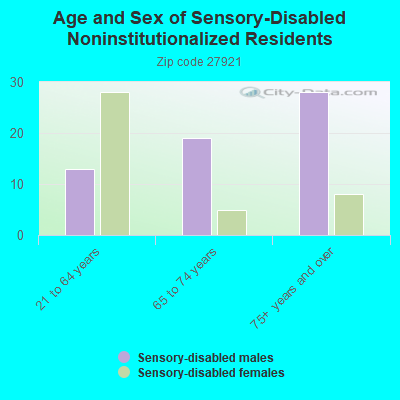 Age and Sex of Sensory-Disabled Noninstitutionalized Residents