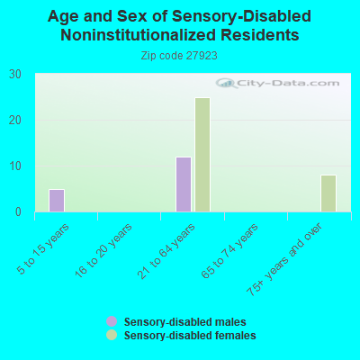 Age and Sex of Sensory-Disabled Noninstitutionalized Residents