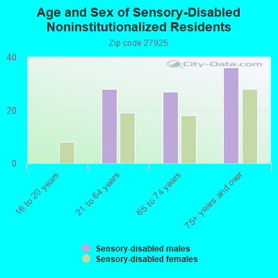 Age and Sex of Sensory-Disabled Noninstitutionalized Residents