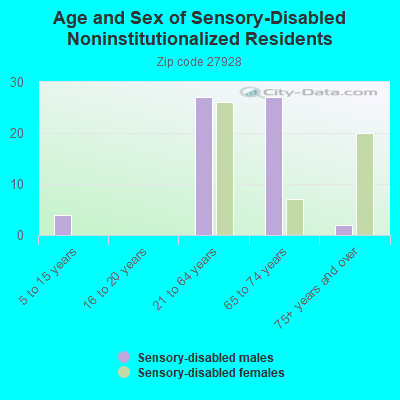 Age and Sex of Sensory-Disabled Noninstitutionalized Residents