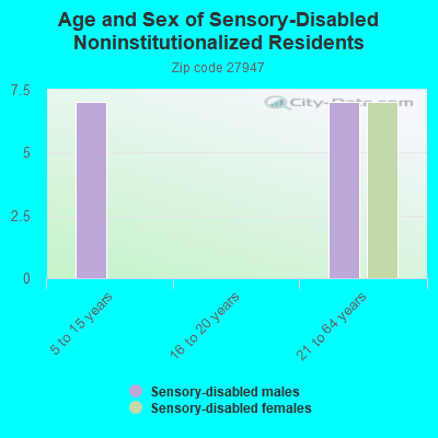 Age and Sex of Sensory-Disabled Noninstitutionalized Residents