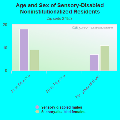 Age and Sex of Sensory-Disabled Noninstitutionalized Residents