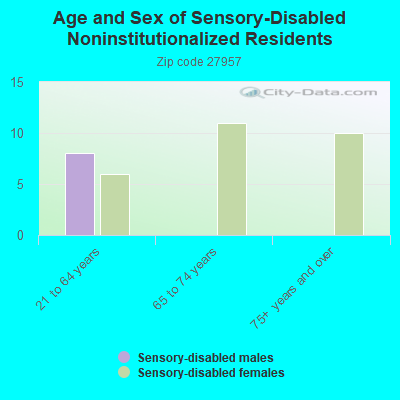 Age and Sex of Sensory-Disabled Noninstitutionalized Residents