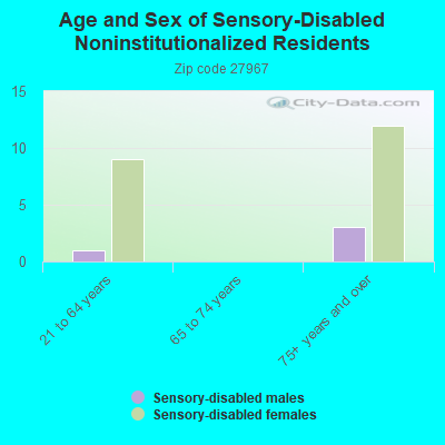 Age and Sex of Sensory-Disabled Noninstitutionalized Residents