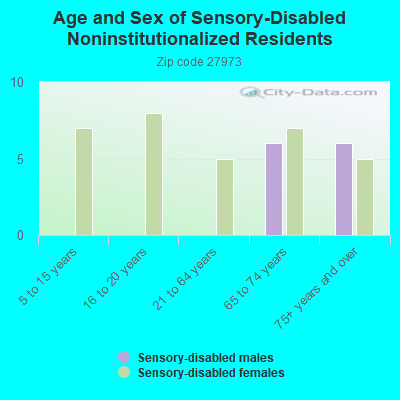 Age and Sex of Sensory-Disabled Noninstitutionalized Residents