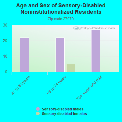 Age and Sex of Sensory-Disabled Noninstitutionalized Residents