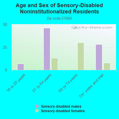 Age and Sex of Sensory-Disabled Noninstitutionalized Residents