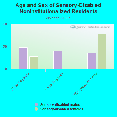 Age and Sex of Sensory-Disabled Noninstitutionalized Residents