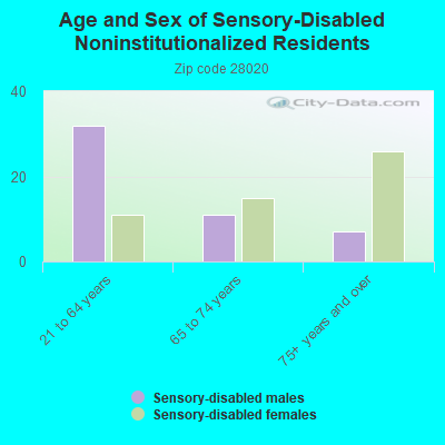 Age and Sex of Sensory-Disabled Noninstitutionalized Residents