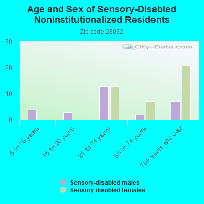 Age and Sex of Sensory-Disabled Noninstitutionalized Residents