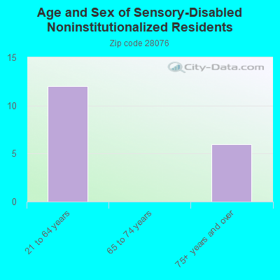 Age and Sex of Sensory-Disabled Noninstitutionalized Residents